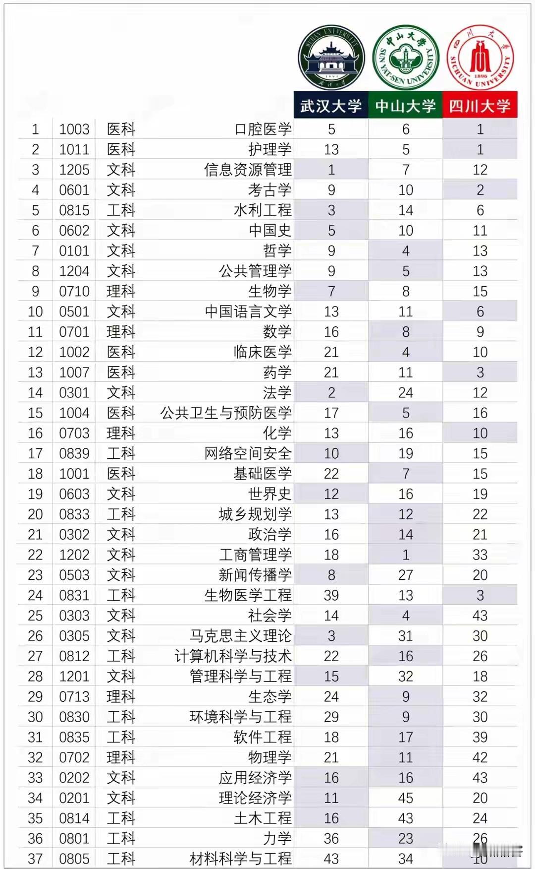 武汉大学，中山大学，四川大学相同的专业全国排名，不得不说各有特色，各有优势，各有