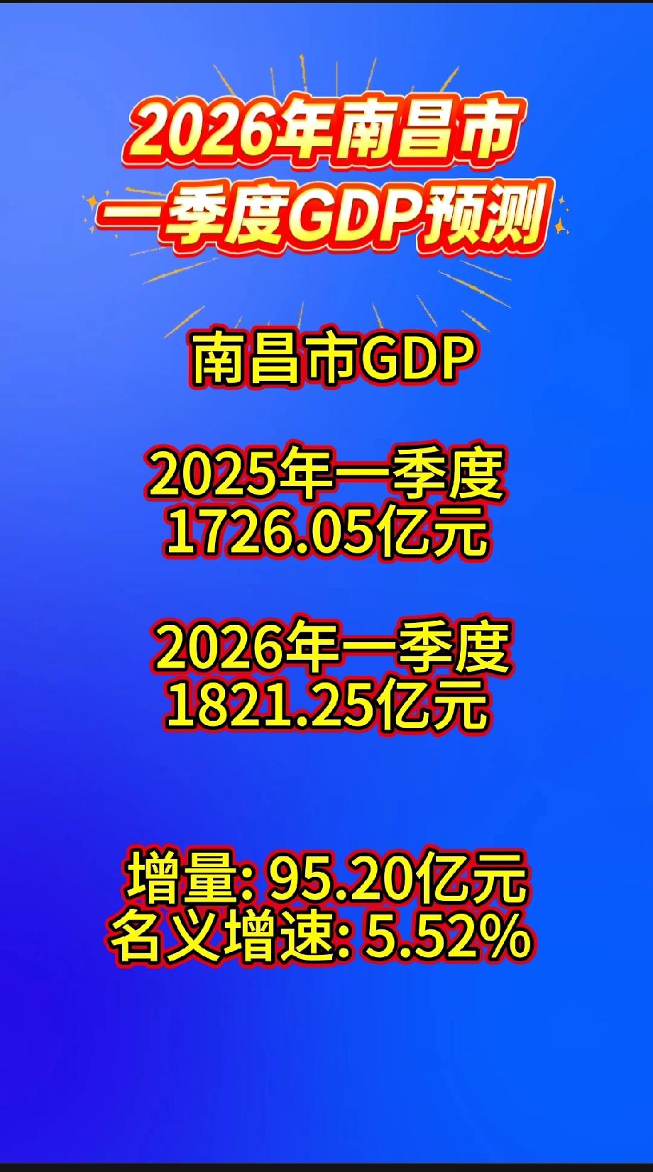 南昌市2026年一季度GDP预测

 南昌市GDP
2025年一季度1726.0