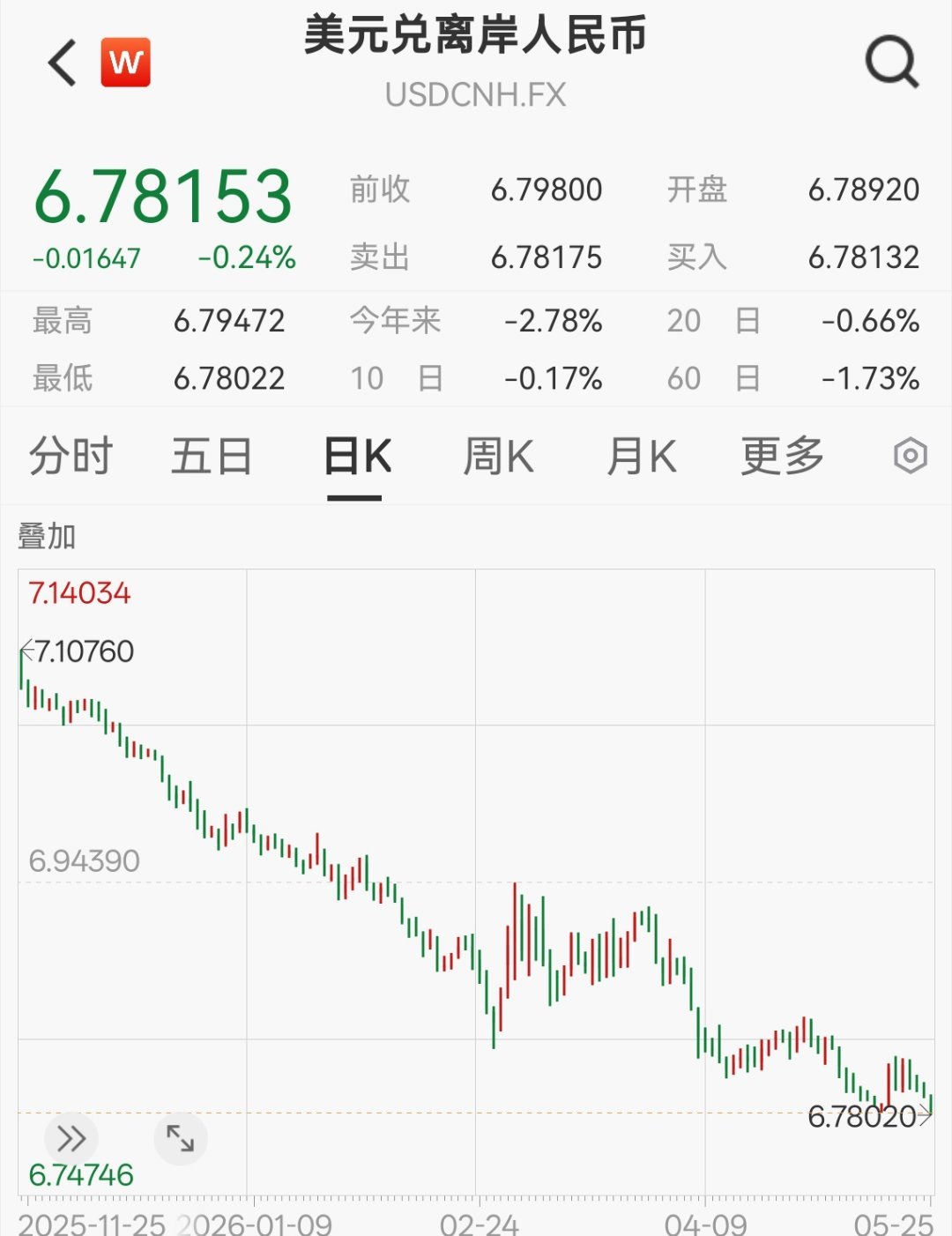 RMB vs dollar 又新高了 