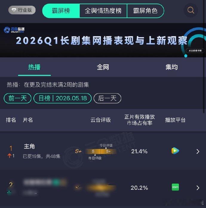 主角登顶了 数据就是硬道理，主角登顶了 