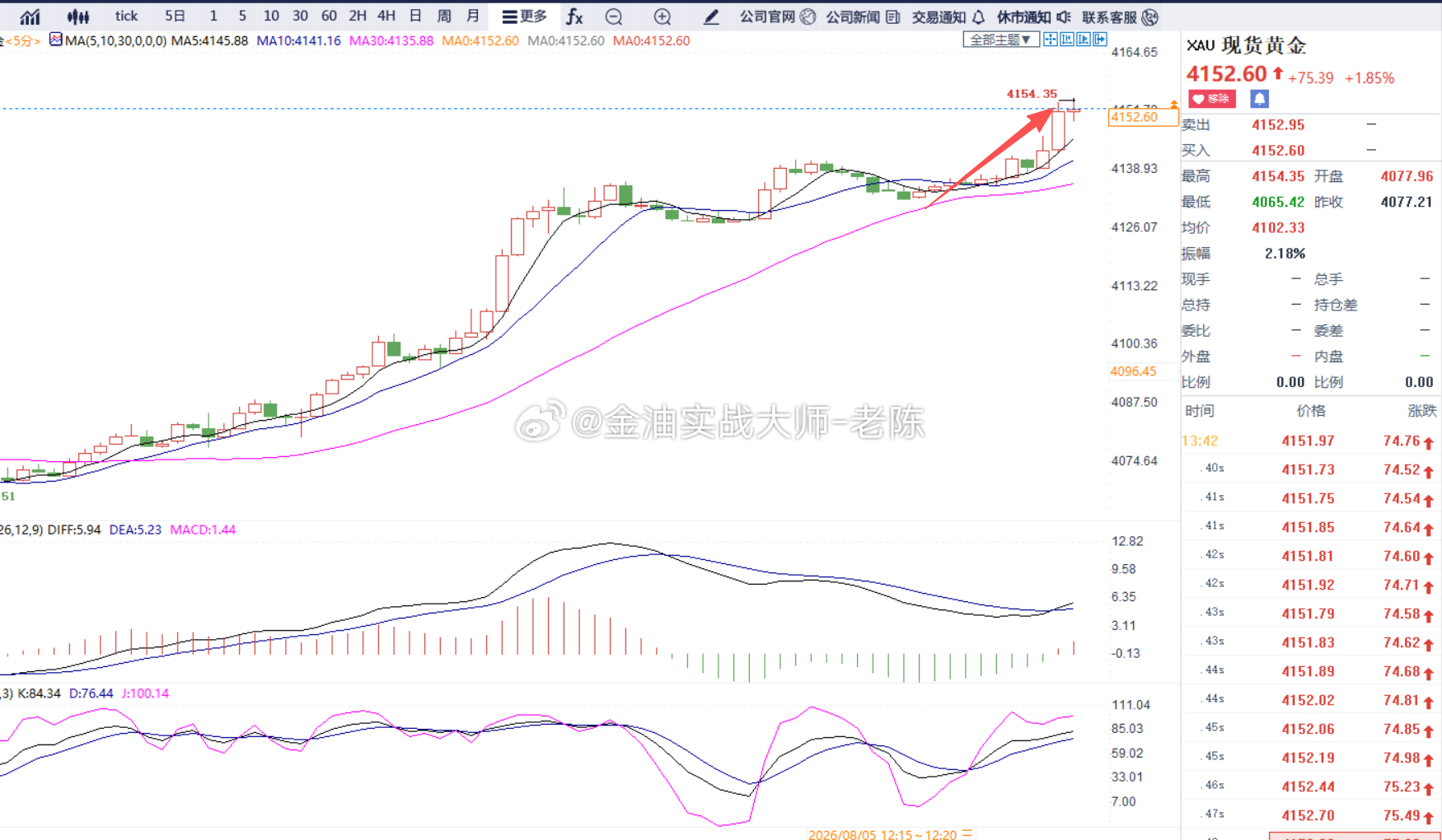 黄金4138顺势做多，金价上涨到4152，多单成功拿下140个点止盈出货，单边行