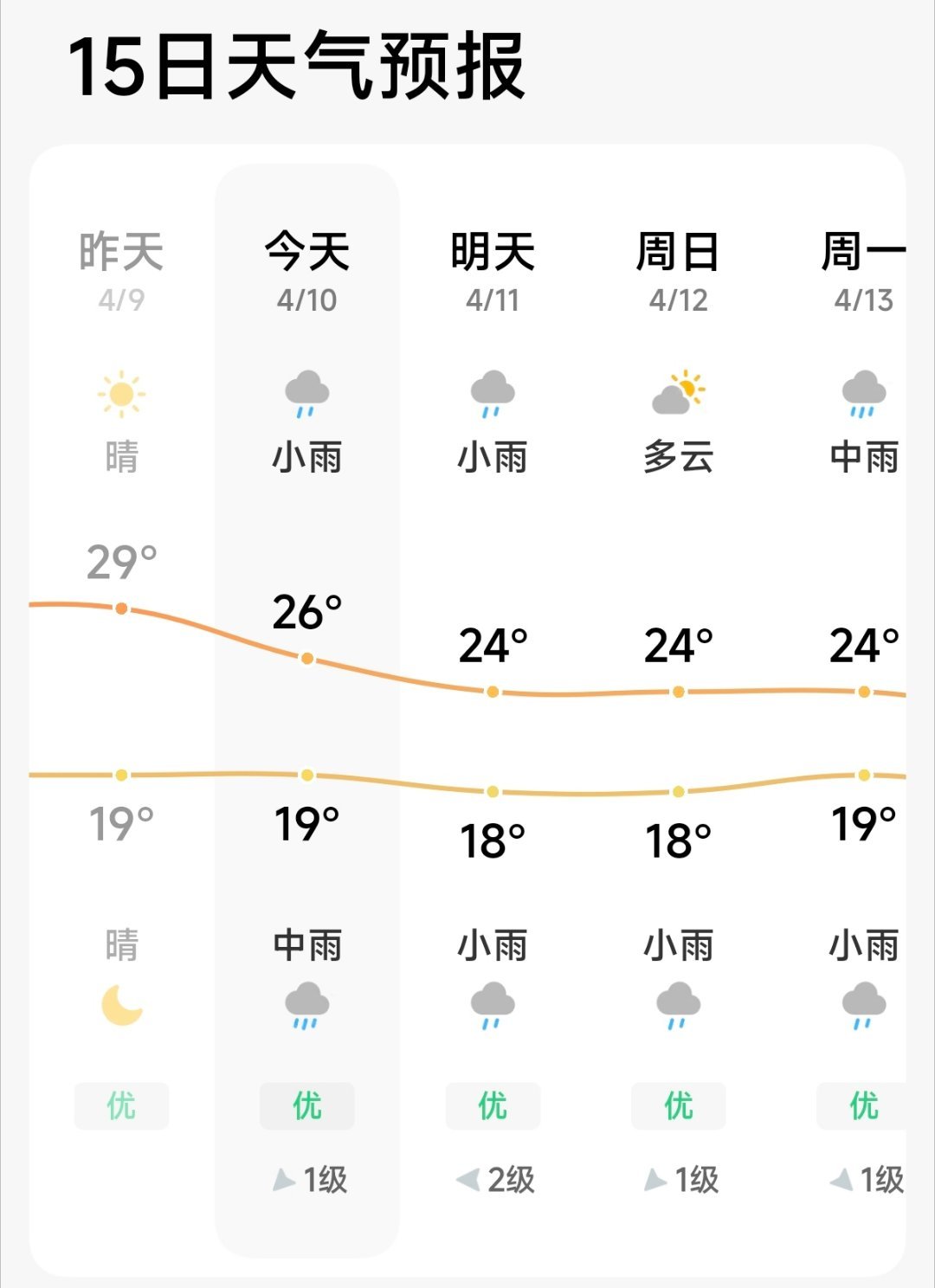 重庆难得好天气，天气预报却说要下雨