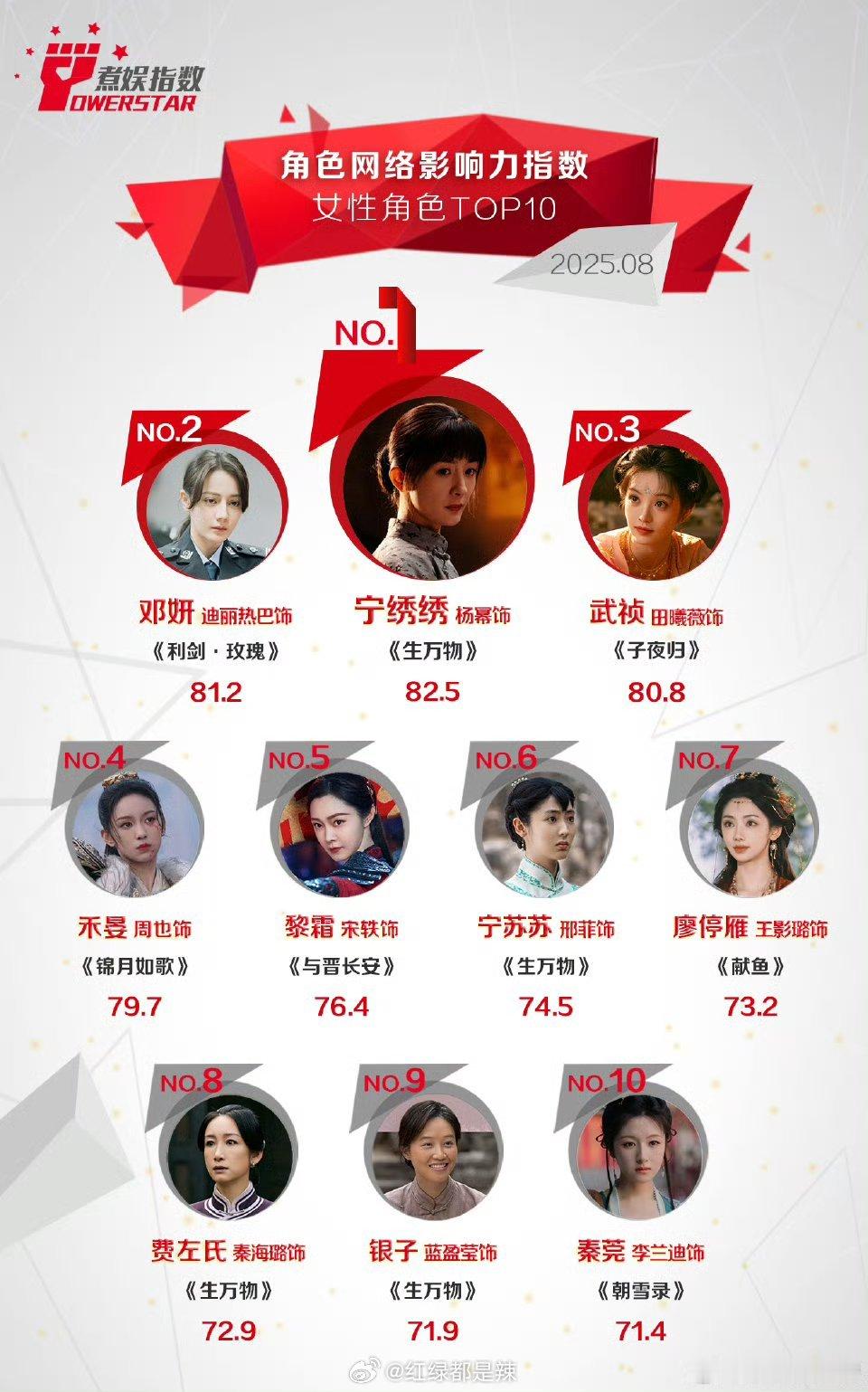 8月煮娱女性角色影响力前十 ​​​