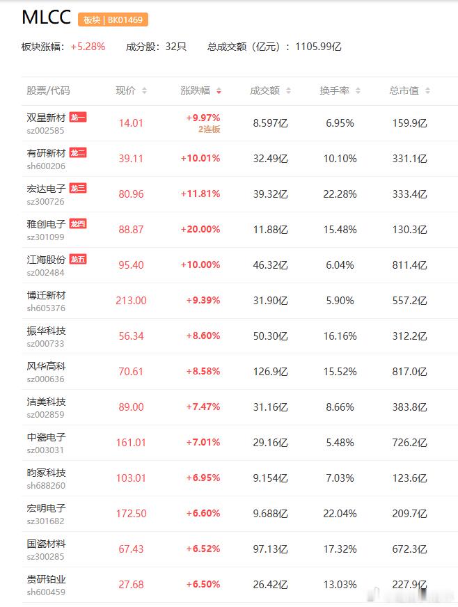 a股MLCC 据未来资产证券的数据，当前热销MLCC的全球交货周期已从正常水平的