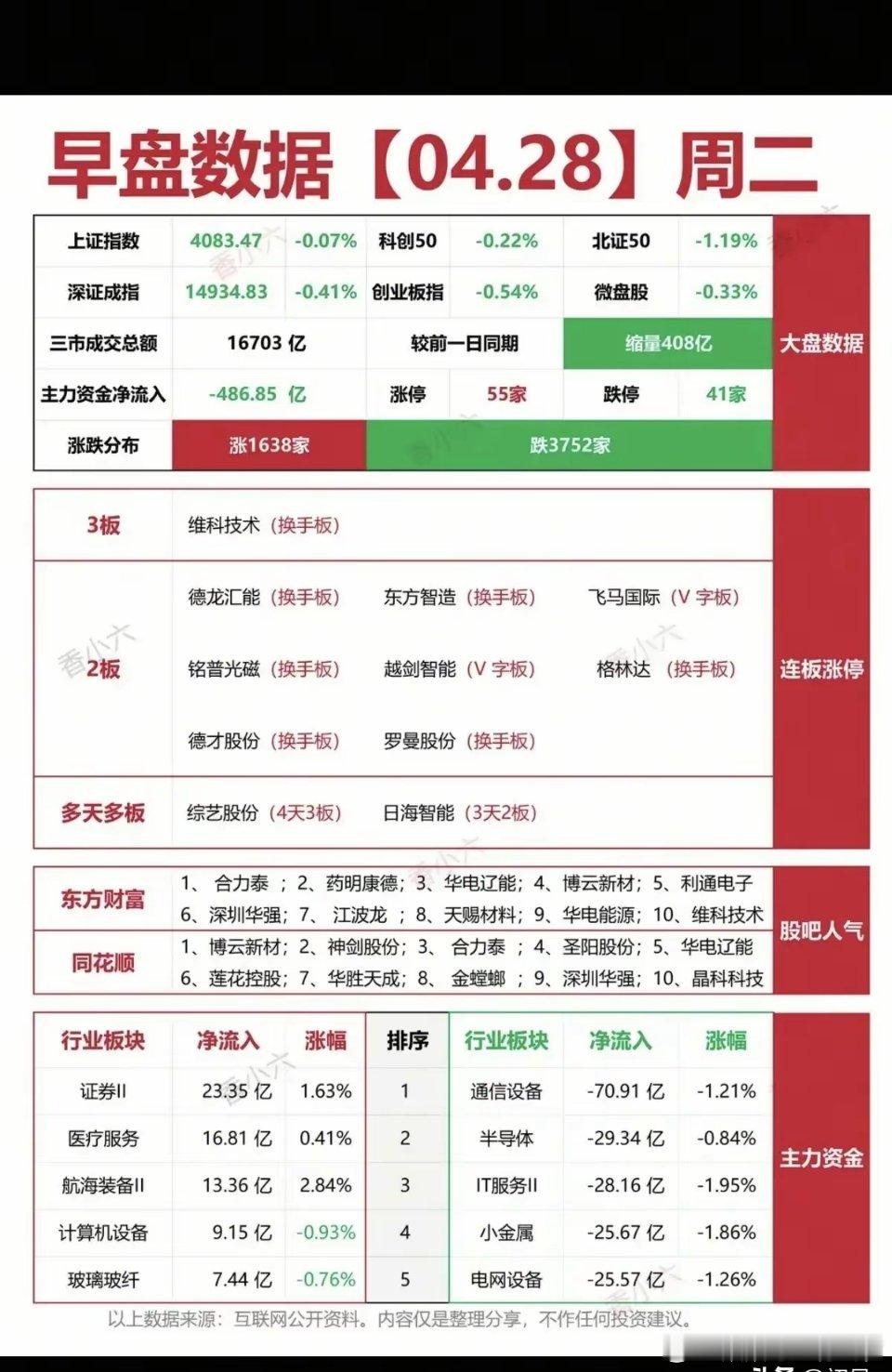 4.28早盘全景：缩量弱市下的涨停梯队与资金流向！今日早盘，A股整体处于缩量调整