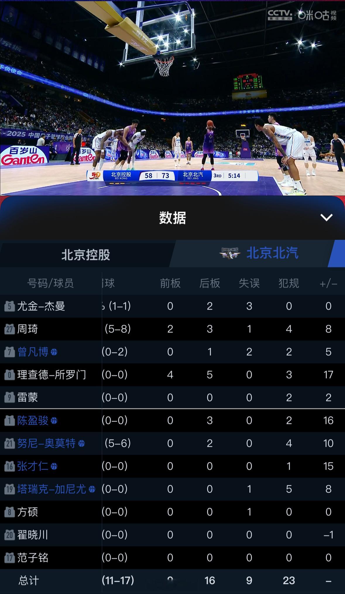 第三节打了一半多，丘天5犯、奥莫特4犯、周琦4犯，范子铭还没获得出场时间... 