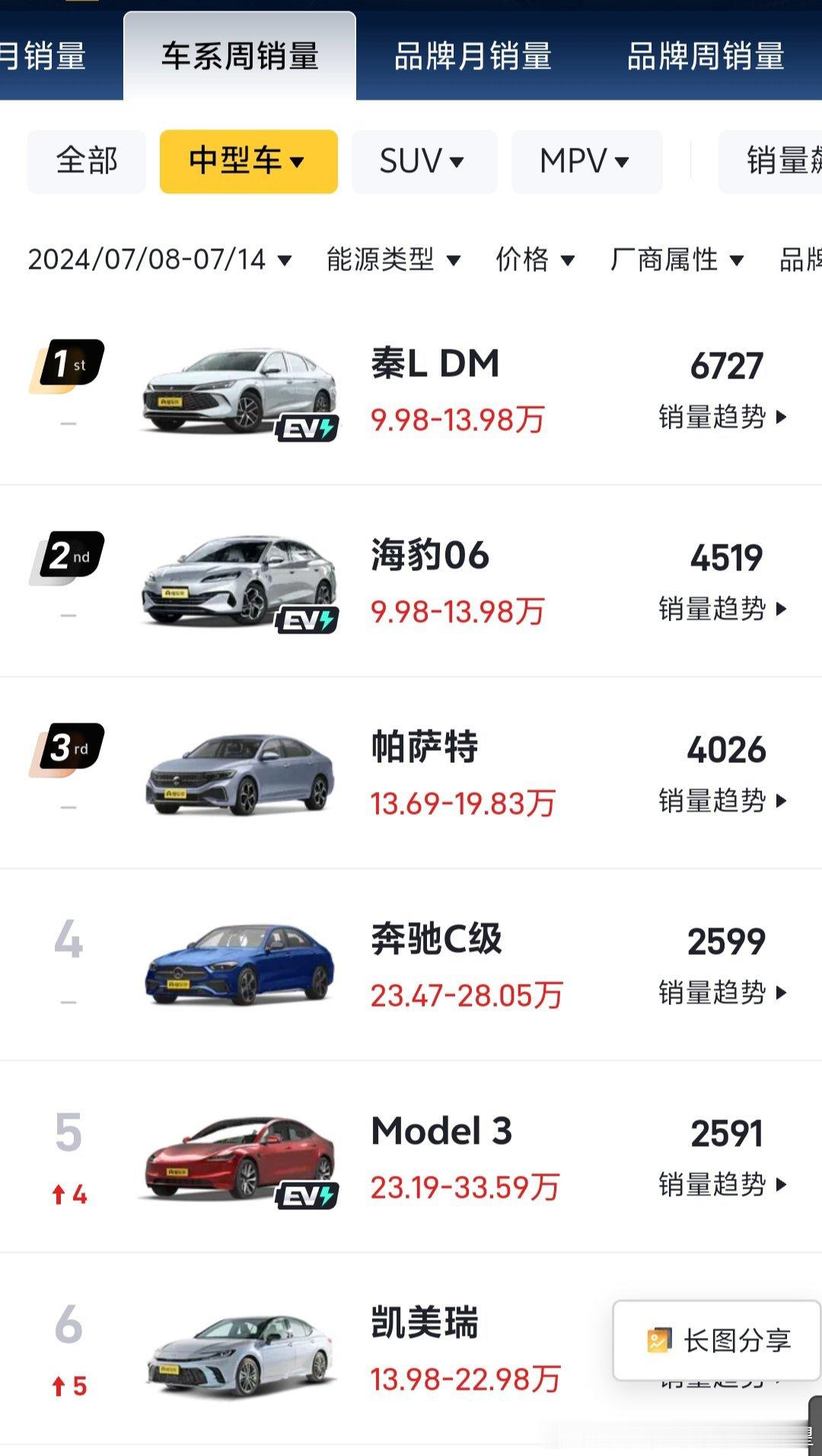 《工业义父打屁股》中级车市场瞬间颠覆痛，太痛了。有诗云:中国汽车百花簇逆子不争哇