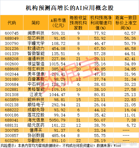 “人工智能+”迎重磅催化，业绩高增的概念股名单A股