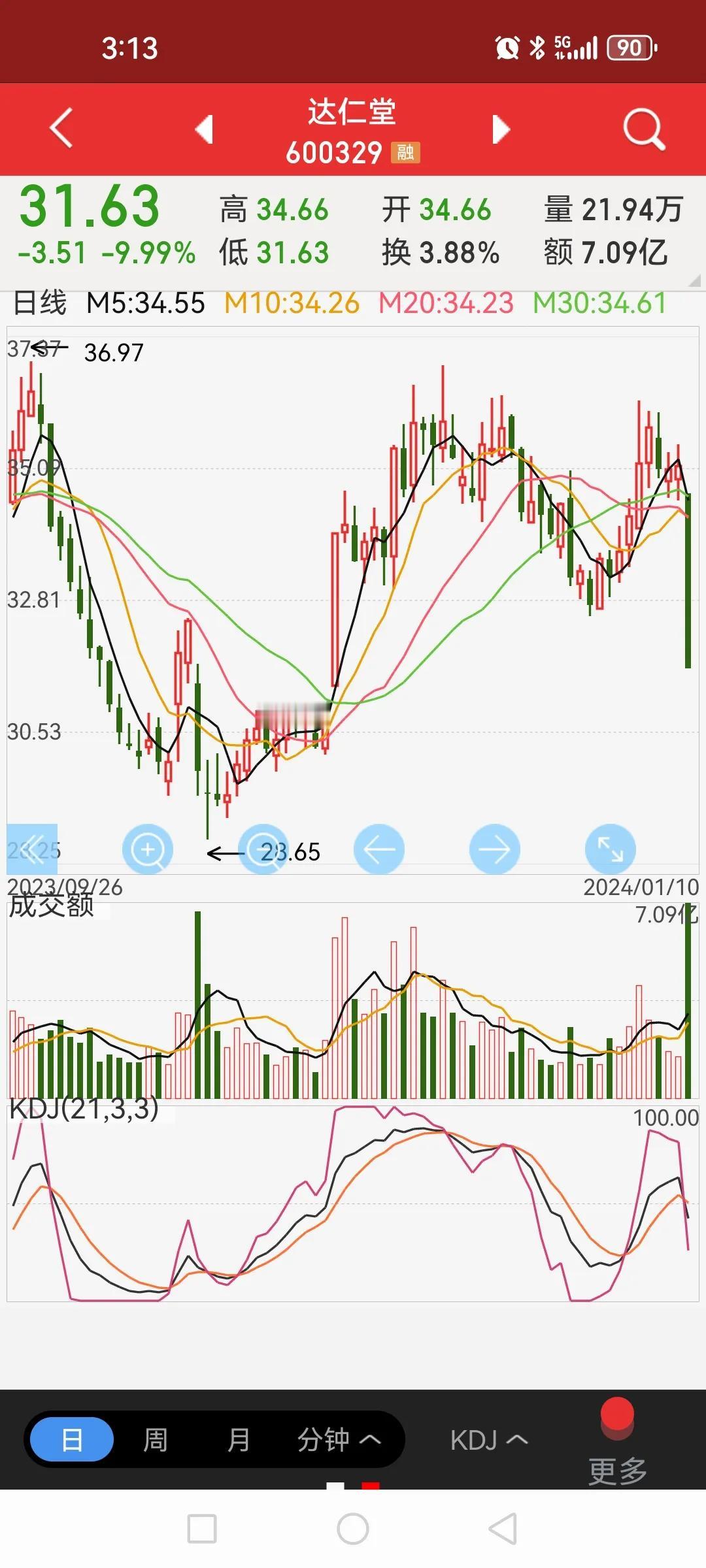 达仁堂也撑不住了，泥沙俱下，最难的时候还没到。以为2023年是艰难的一年，哪知道