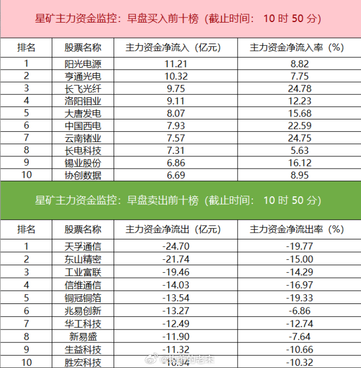阳光电源净买入超11亿 