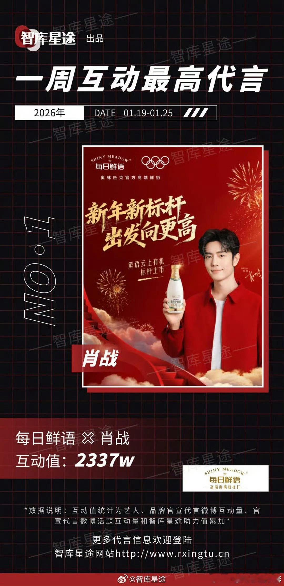 上周互动最高代言：肖战 每日鲜语 