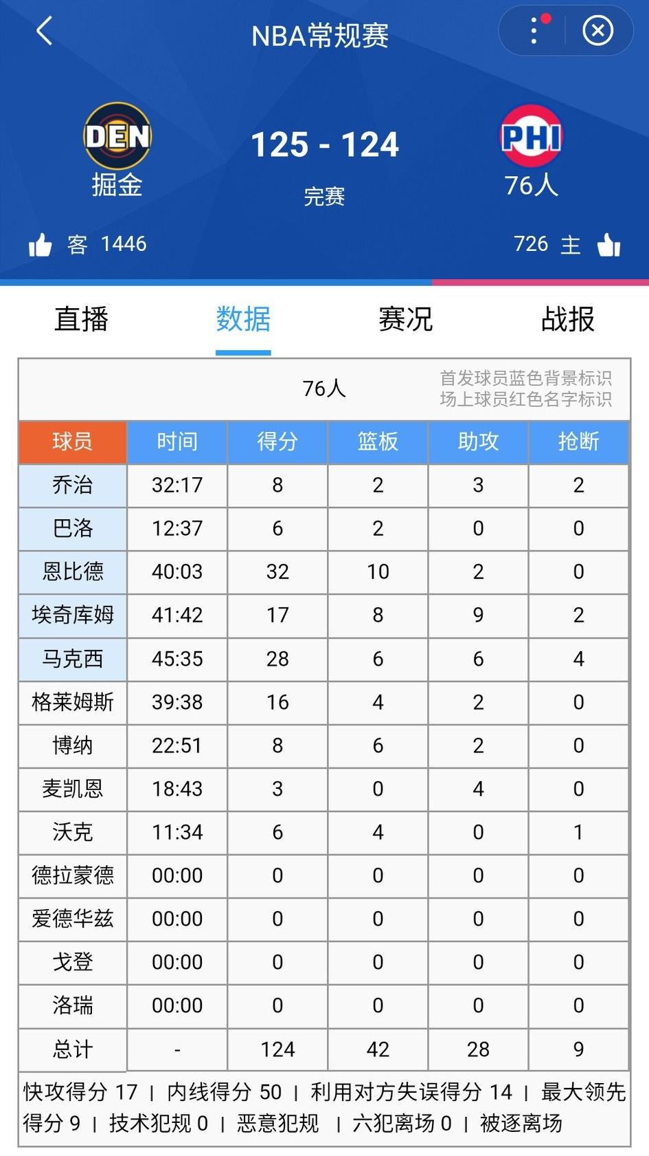 年度最佳笑话：三队打不过一队！残阵掘金125-124绝杀76人。
12投1中怕啥