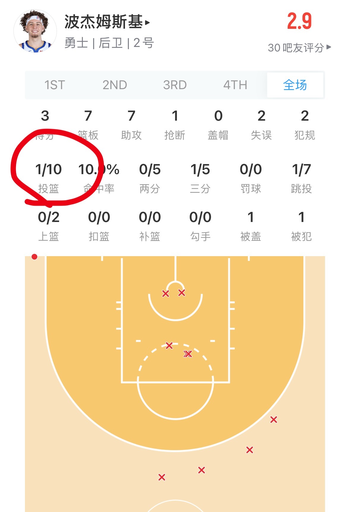 波杰第四节 你要再敢出手就让追梦今晚和你单独训练一会 掘金vs勇士