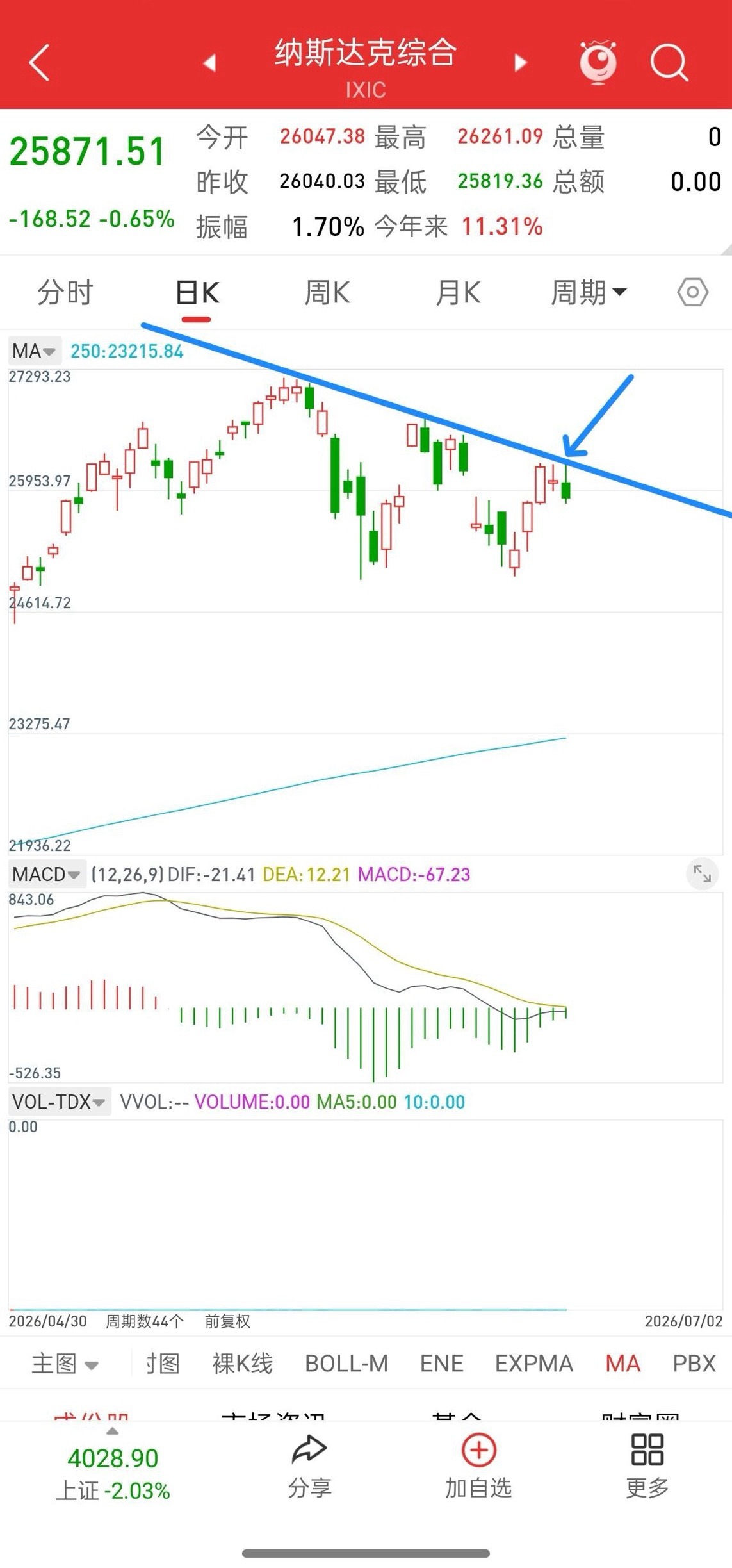 昨晚美股三大指数涨跌不一，富时A50股指冲高回落，今日A股走势如何？先说观点，昨
