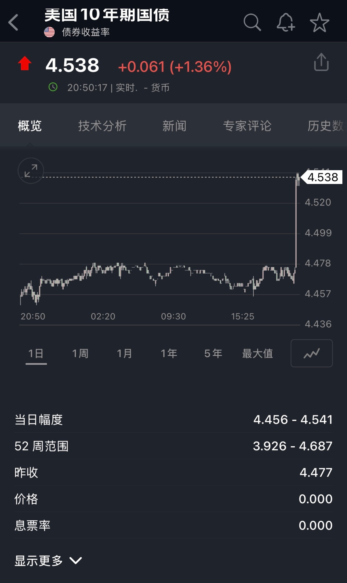 🔻美国10年期国债收益率在就业数据公布后上升，最新上涨6.1个基点至4.538