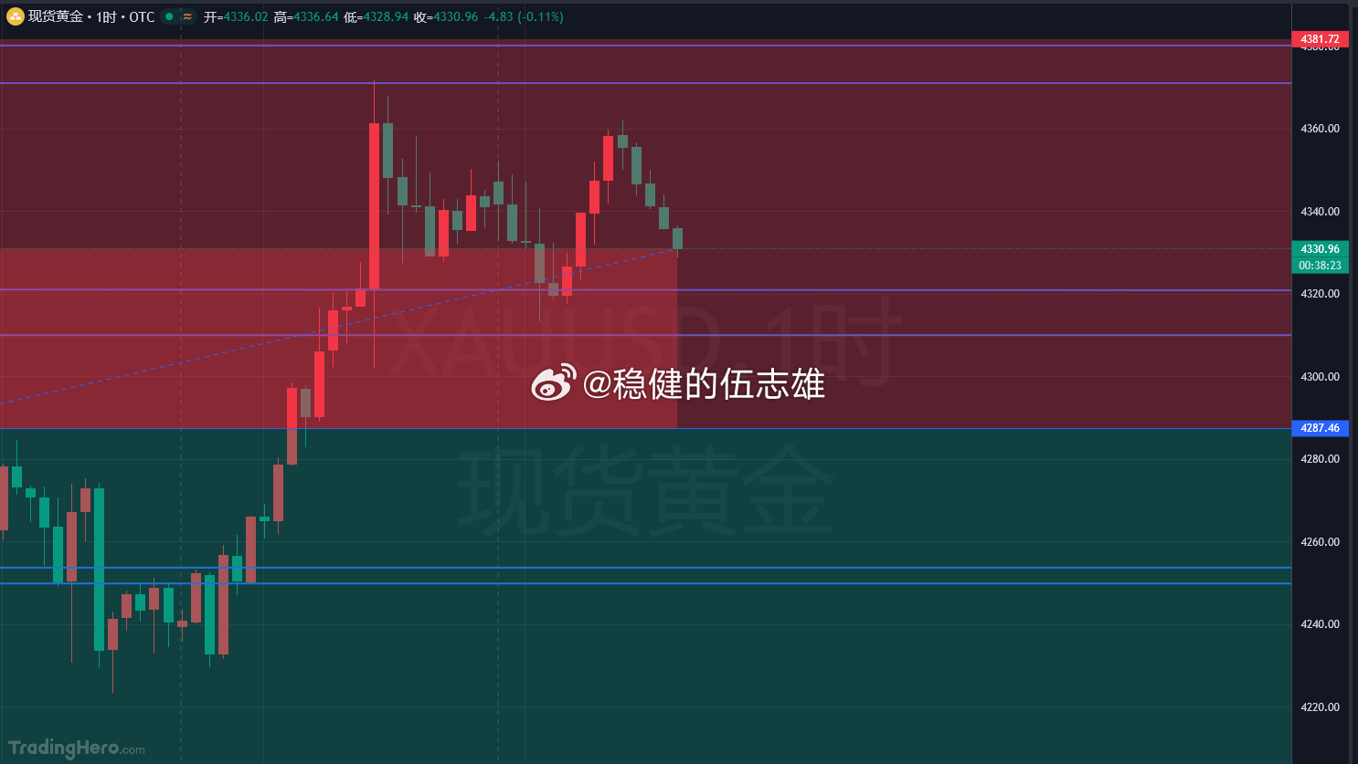 黄金4338多抵达4332止损60点幸福！说可惜也不算可惜，前面咱们重点盯的 4