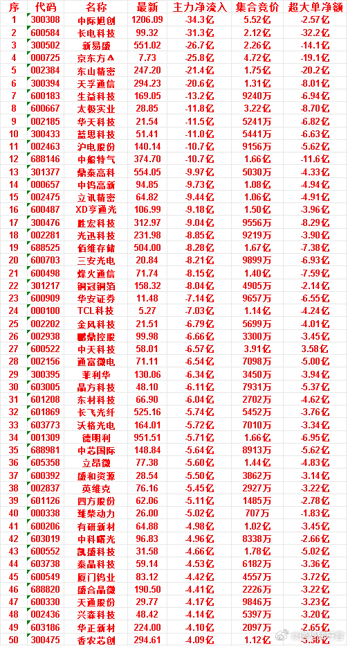 6月29日尾盘30分钟，主力资金卖出的50名单！厦门钨业：净流入 -4.42亿，