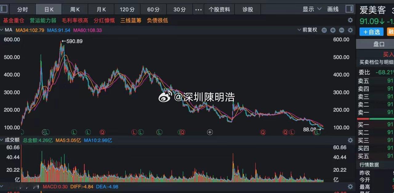 爱美客终于跌破发行价了！2020年的时候，爱美客发行价118元，上市后就成为A股