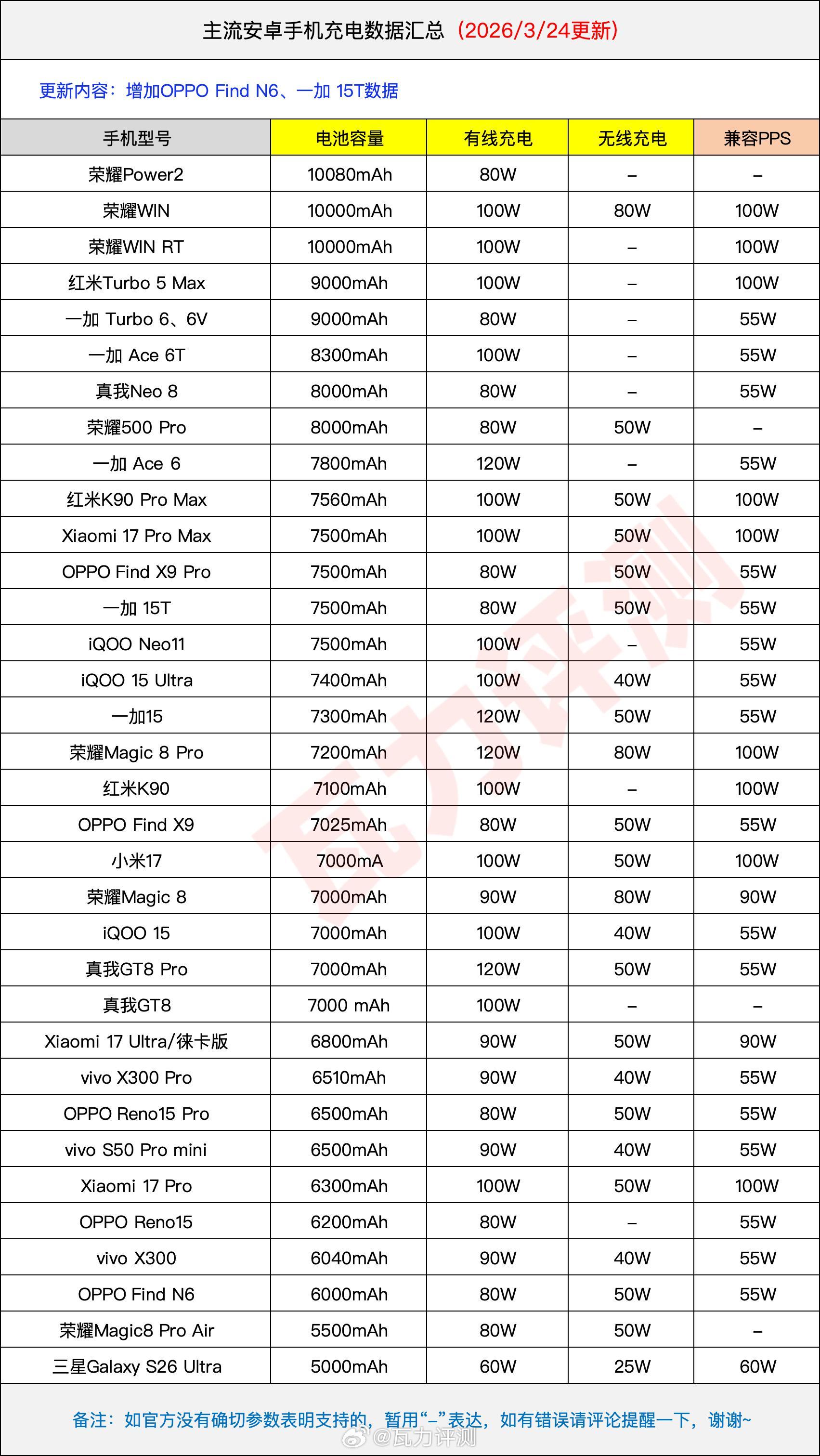 主流安卓手机充电数据有更新~~~~ 