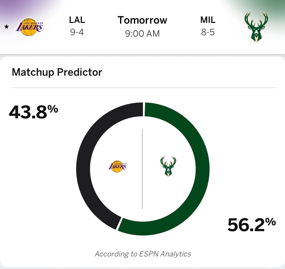 湖人明日9点背靠背对阵雄鹿，ESPN给出获胜概率：湖人43.8%、雄鹿56.2%