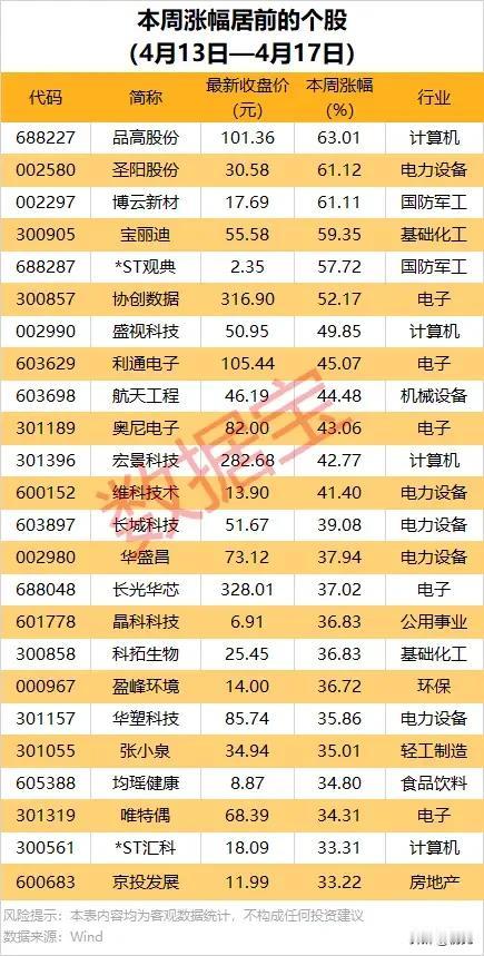 本周（4.13-4.17）涨幅居前个股梳理！

行业分布上，电子、电力设备、计算