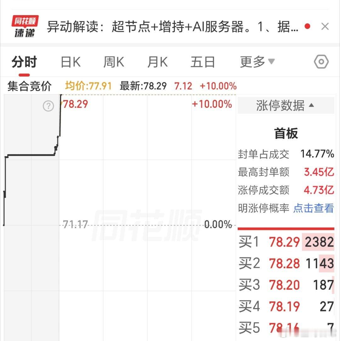 快速涨停，掌声在哪里呢。捂股丰登的含金量还在上升。 