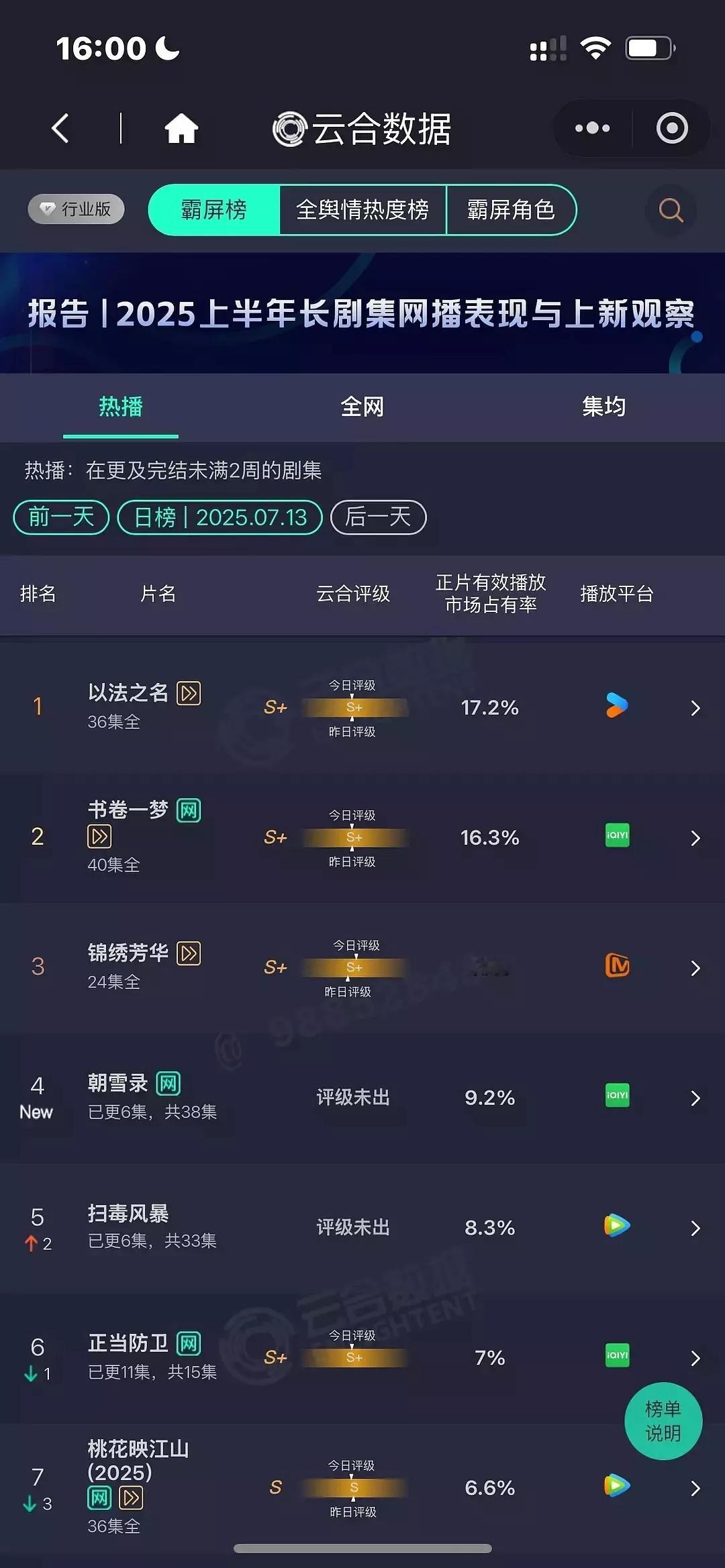 朝雪录9.2%高开了这么看敖瑞鹏回报率挺高的吧，今年四部剧（白月、落花、七根、朝