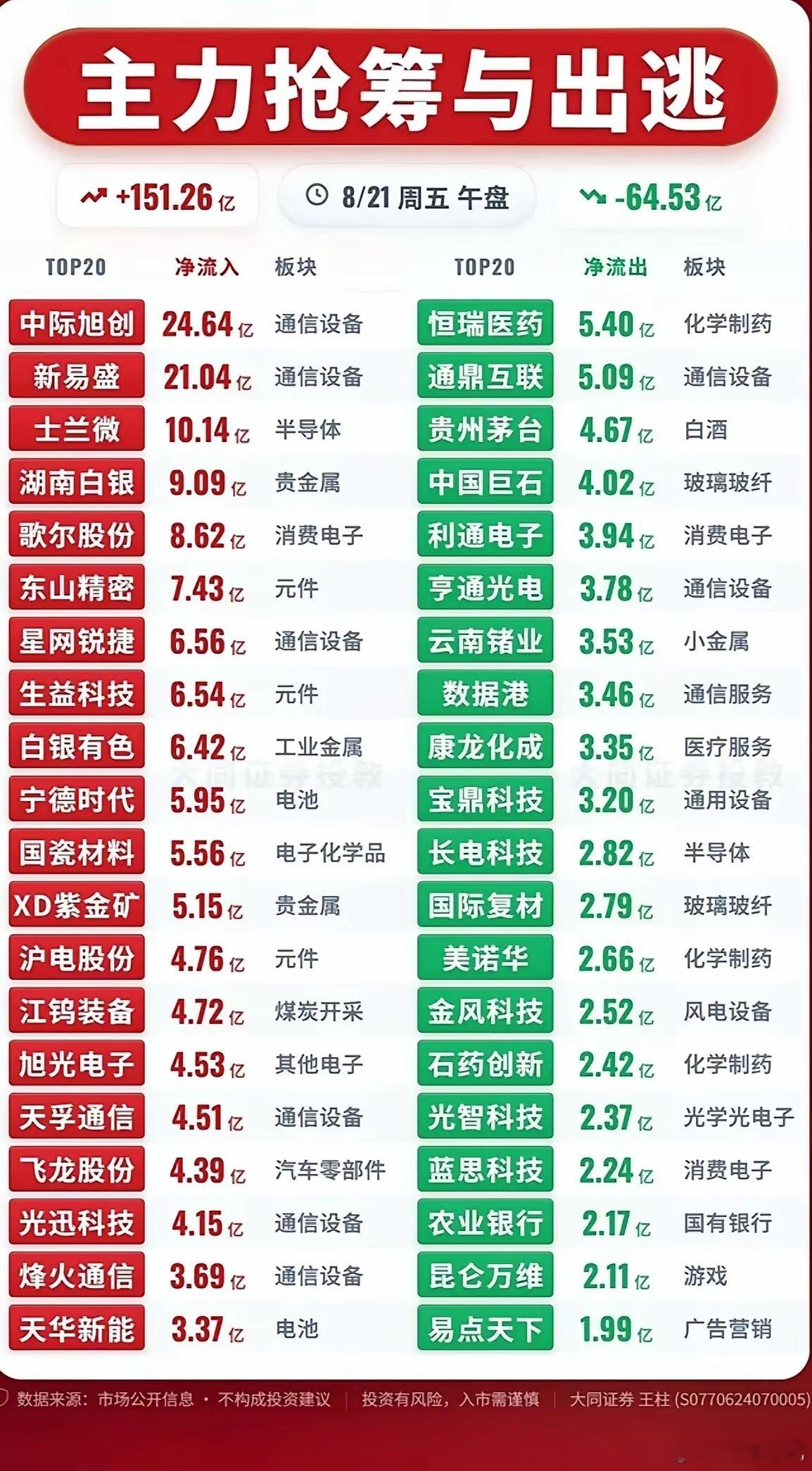 星期五 干货｜午盘主力抢筹方向净流入151.26亿｜净流出64.53亿今天进场资