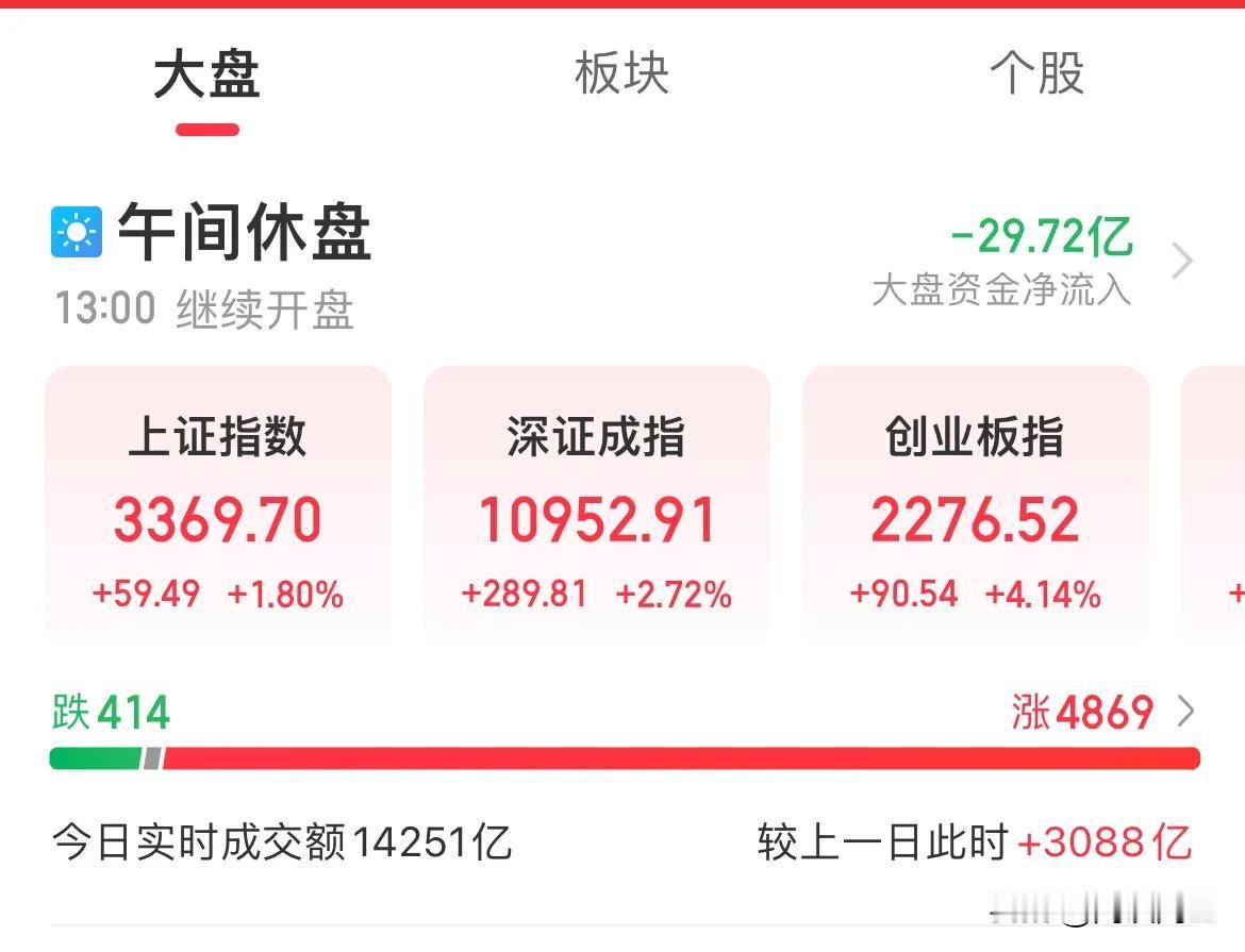 外资上周爆买1700亿，周二放量超3000亿全涨了！A50涨幅1.64%，上证涨