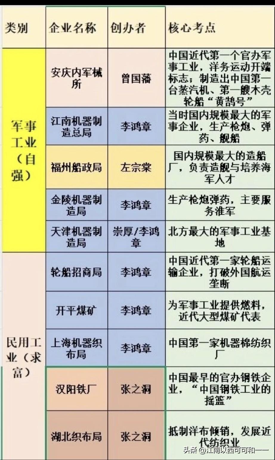 洋务运动都建了哪些工厂？

一、军事工业（自强，造枪造炮造船）
1. 安庆内军械