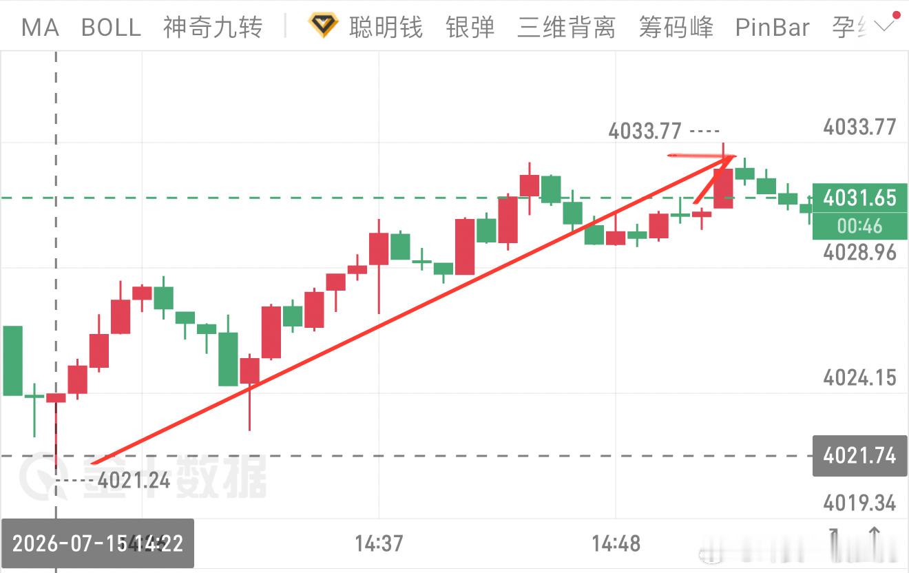 万先生（21）进场多单4022-4030，收获8点空间，落袋1600美。震荡低点