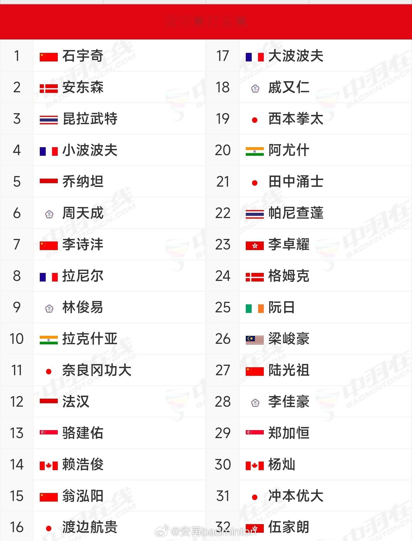 2026年日本羽毛球公开赛🇨🇳国羽参赛名单出炉比赛时间：7月14日-7月19