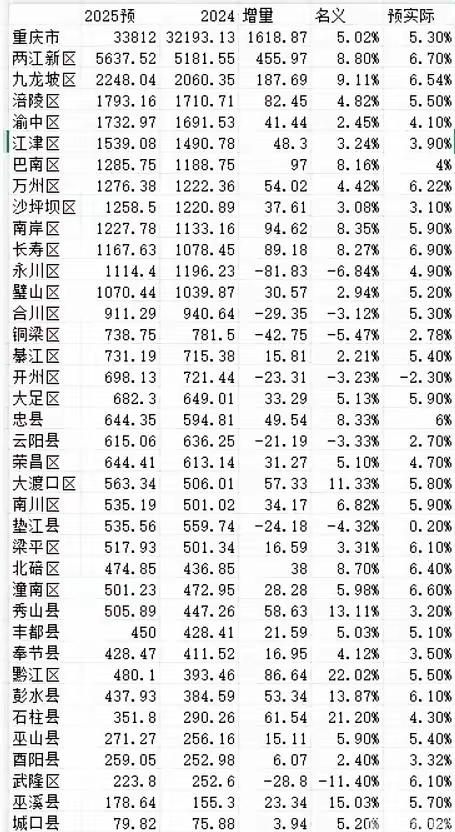 重庆各区县2025年GDP预测：两江新区位居第一、涪陵区渝中区相当、长寿区超永川