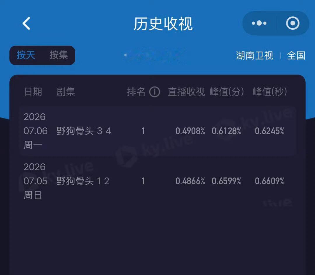 野狗骨头牛逼，好稳的曲线，陈异牛逼。宋威龙cvb的神不解释，宋太皇真牛逼。某瓣越