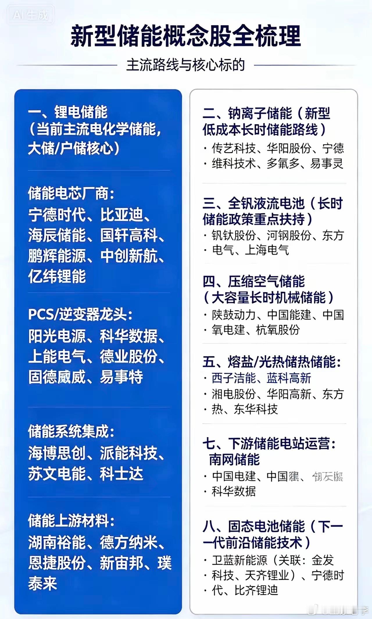 新型储能概念股全梳理：一、锂电储能（当前主流电化学储能，大储/户储核心）储能电芯