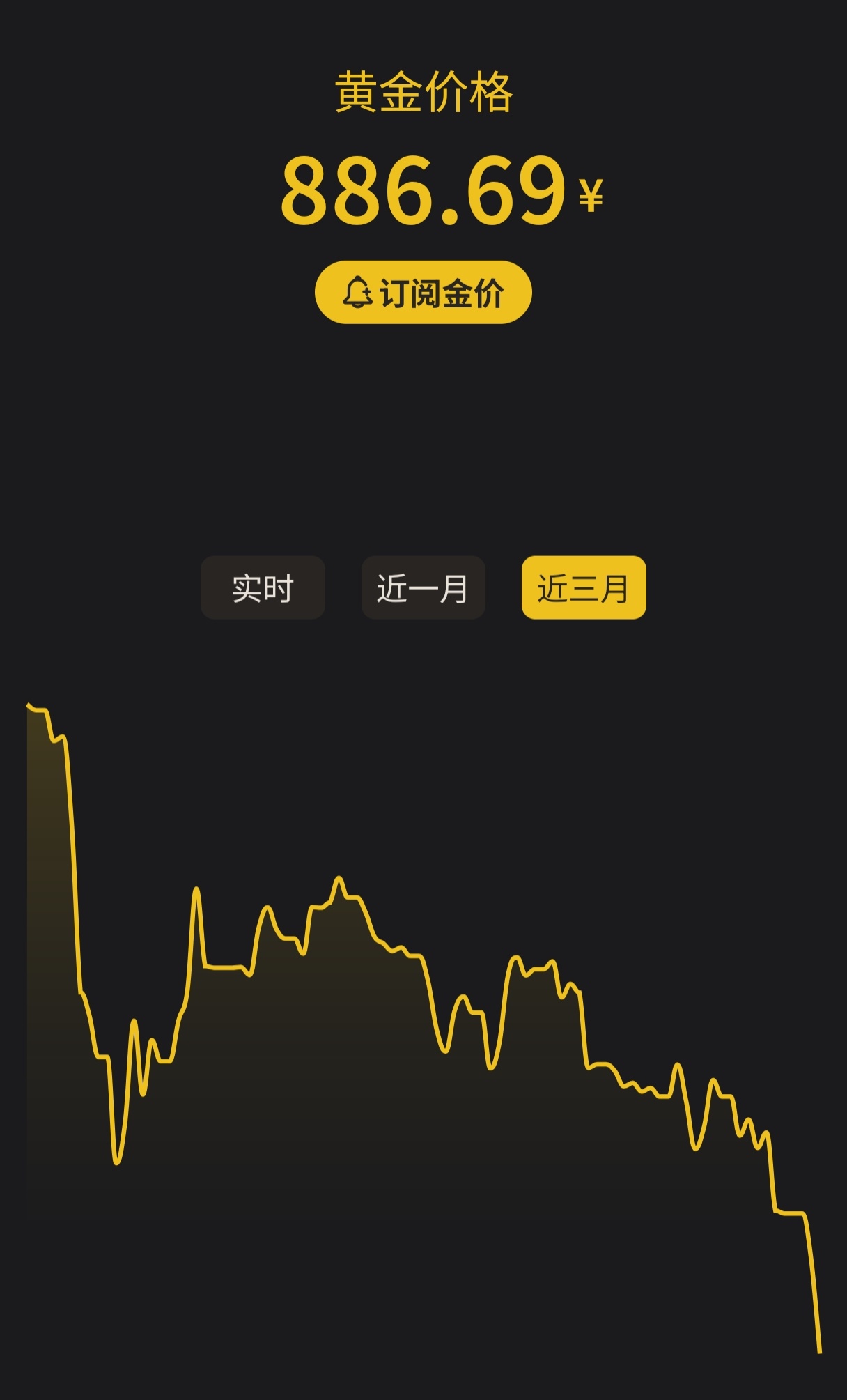 金价黄金高位站岗的人应该很多吧？这价格甚至低于我去年10月的卖出价了