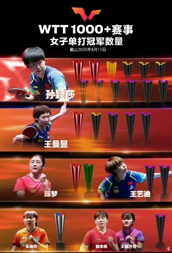 王楚钦9冠孙颖莎12冠WTT冠军榜王楚钦孙颖莎位列榜首：今日WTT世界乒联更新冠