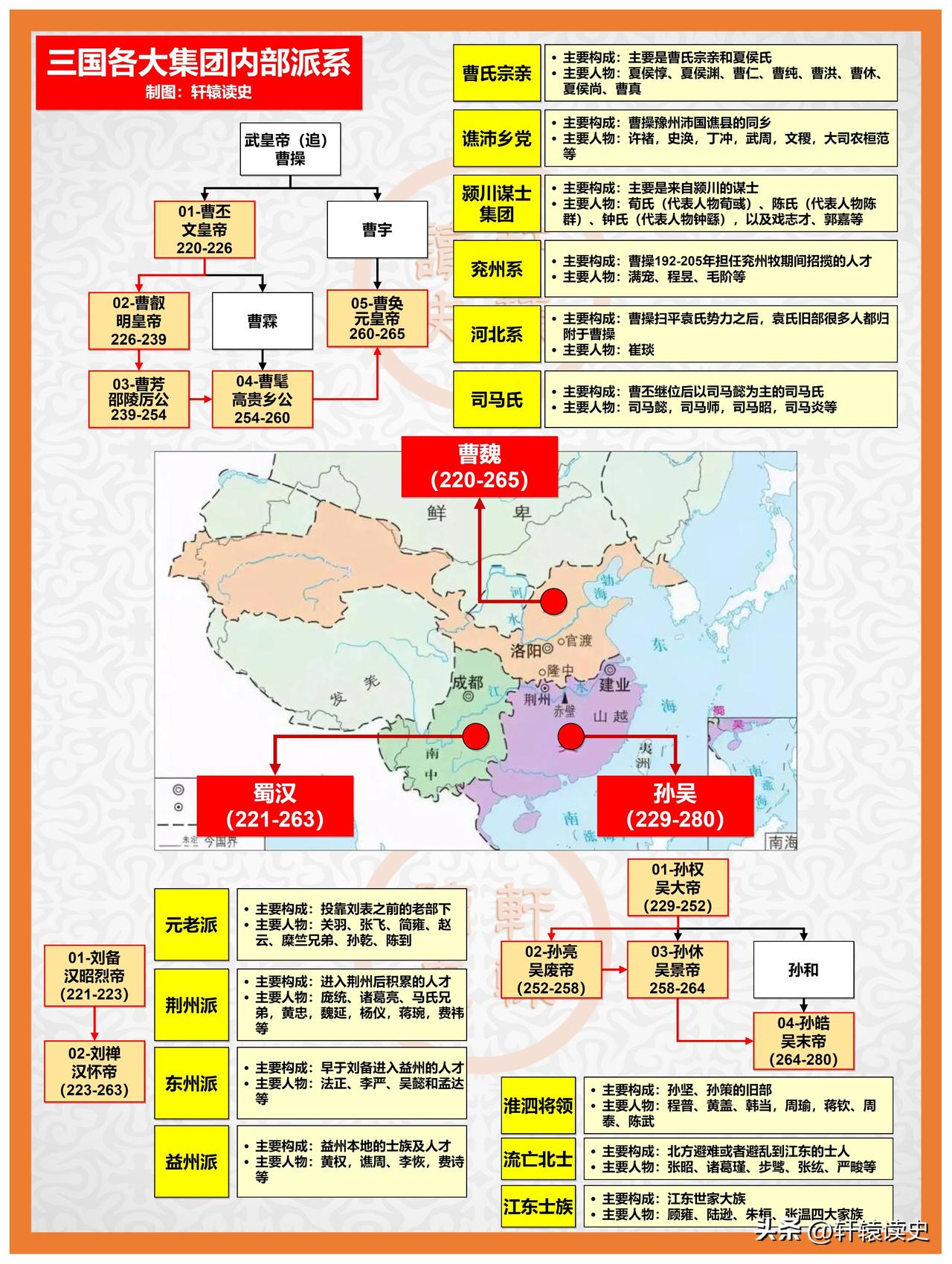 三国集团内部派系划分