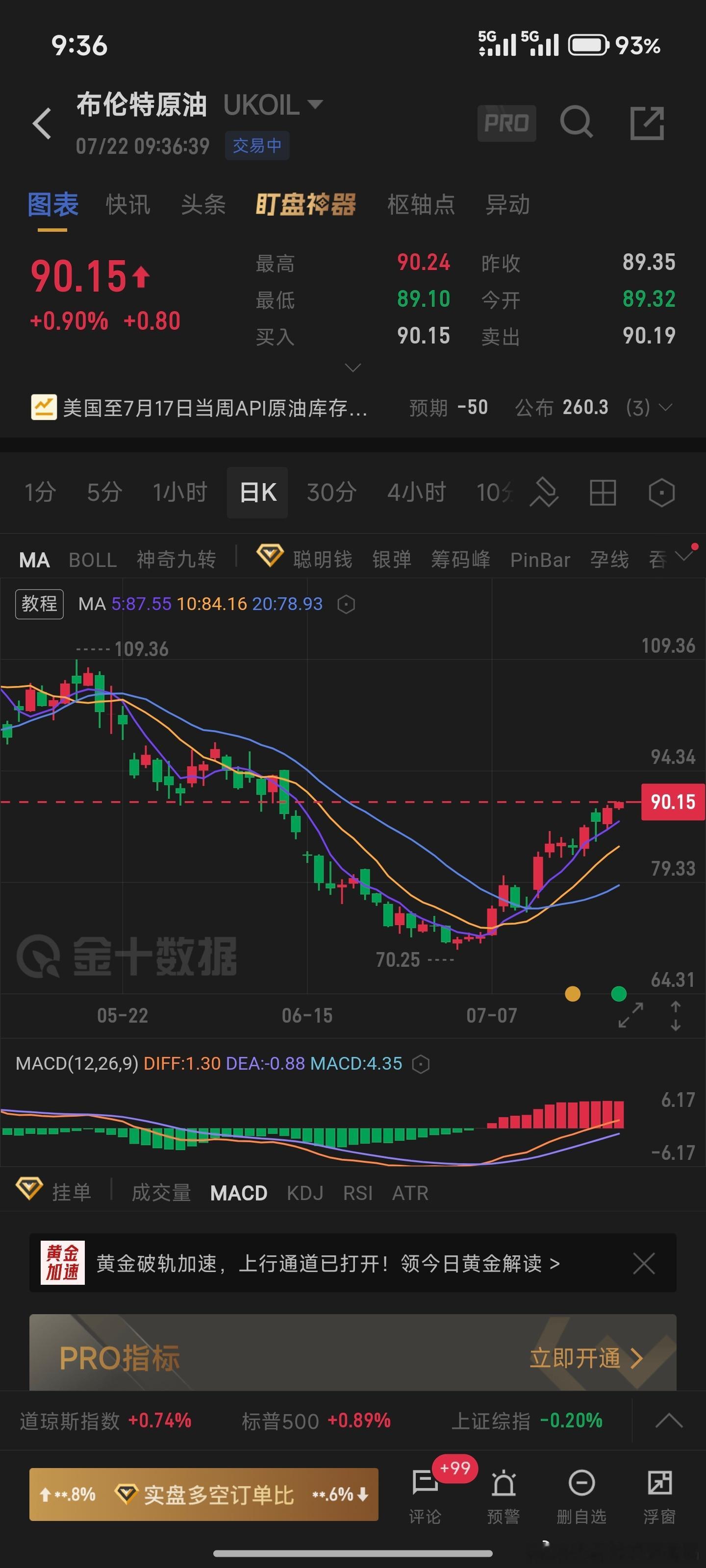 布伦特原油站上90美元布伦特原油向上触及90美元/桶，创6月11日以来新高，日内