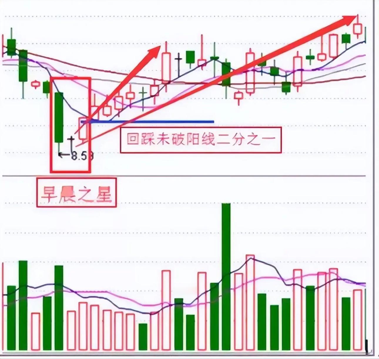 上海炒股冠军罕见发声：本金20W，建议死磕这早晨之星涨停形态早晨之星涨停是A股技