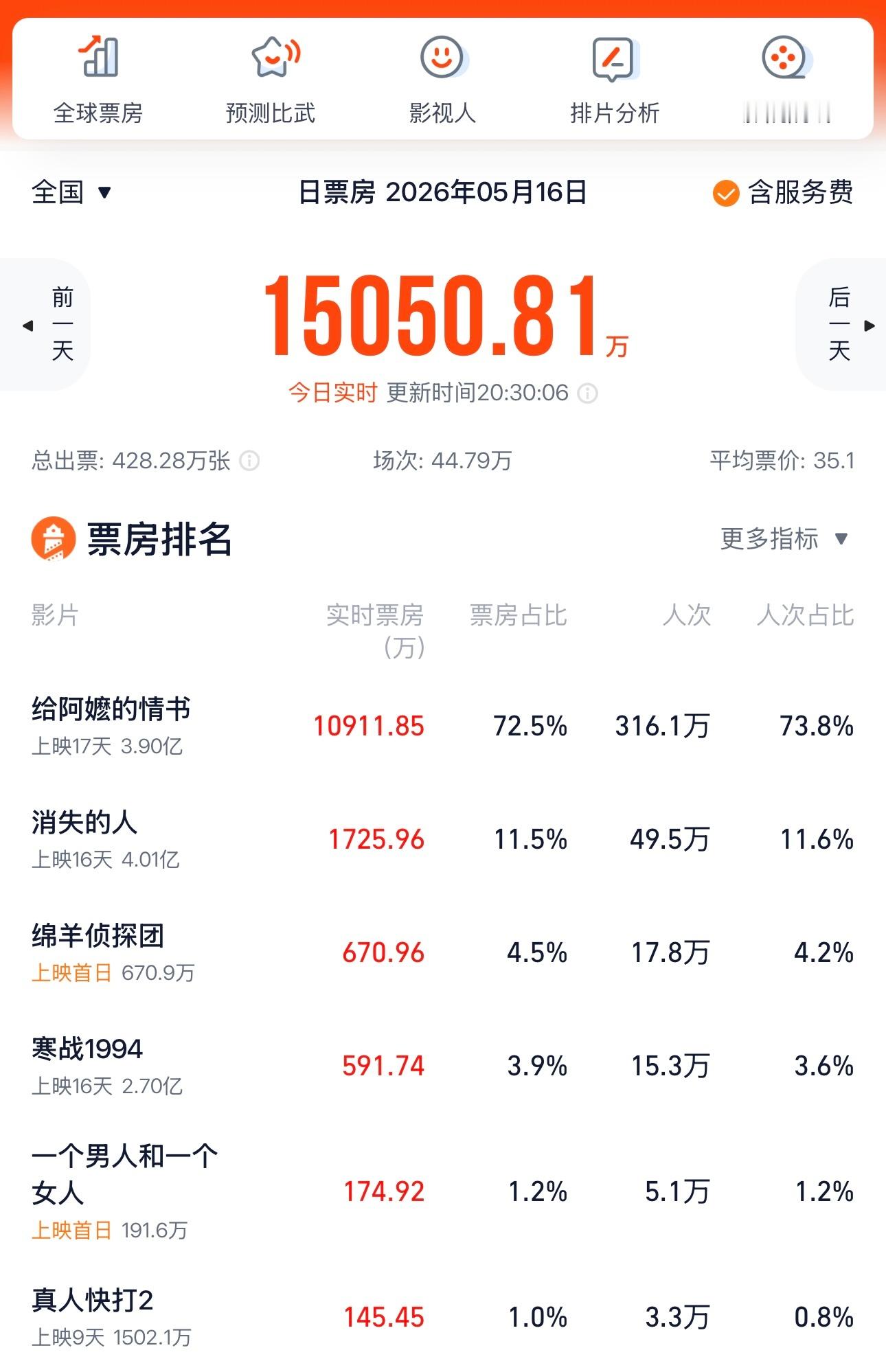 电影《给阿嬷的情书》单日票房过亿 好牛啊…