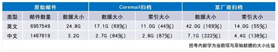 全新Coremail归档模块助力客户有效降低TCO