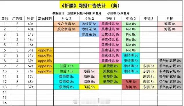宋祖儿和刘宇宁的《折腰》是近两个月播的最好的剧才开播5天时间，一直在加广告，开播