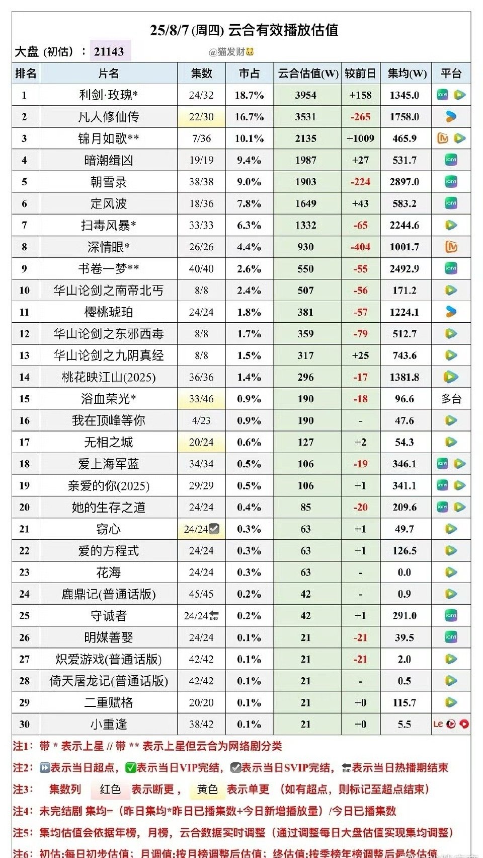 这剧就不声不响的播完一半了，集均不到600w，完全看不出二爆后的水平 ​​​