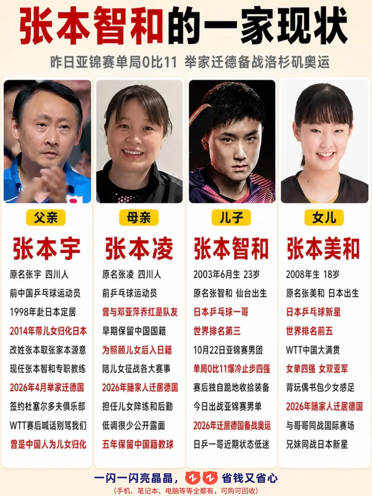 张本智和一家现状，全家迁居德国备战奥运！