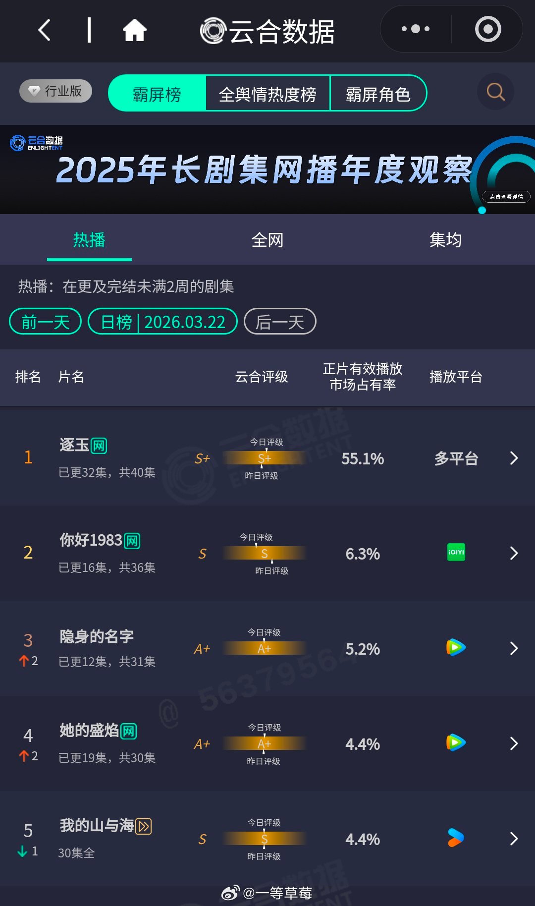 大家身边在看逐玉的多吗？逐玉第二