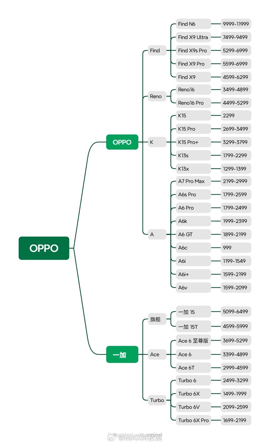 总结了一下华米OV耀各机型系列，第一个OPPO：这里只算了OPPO和一加，OPP