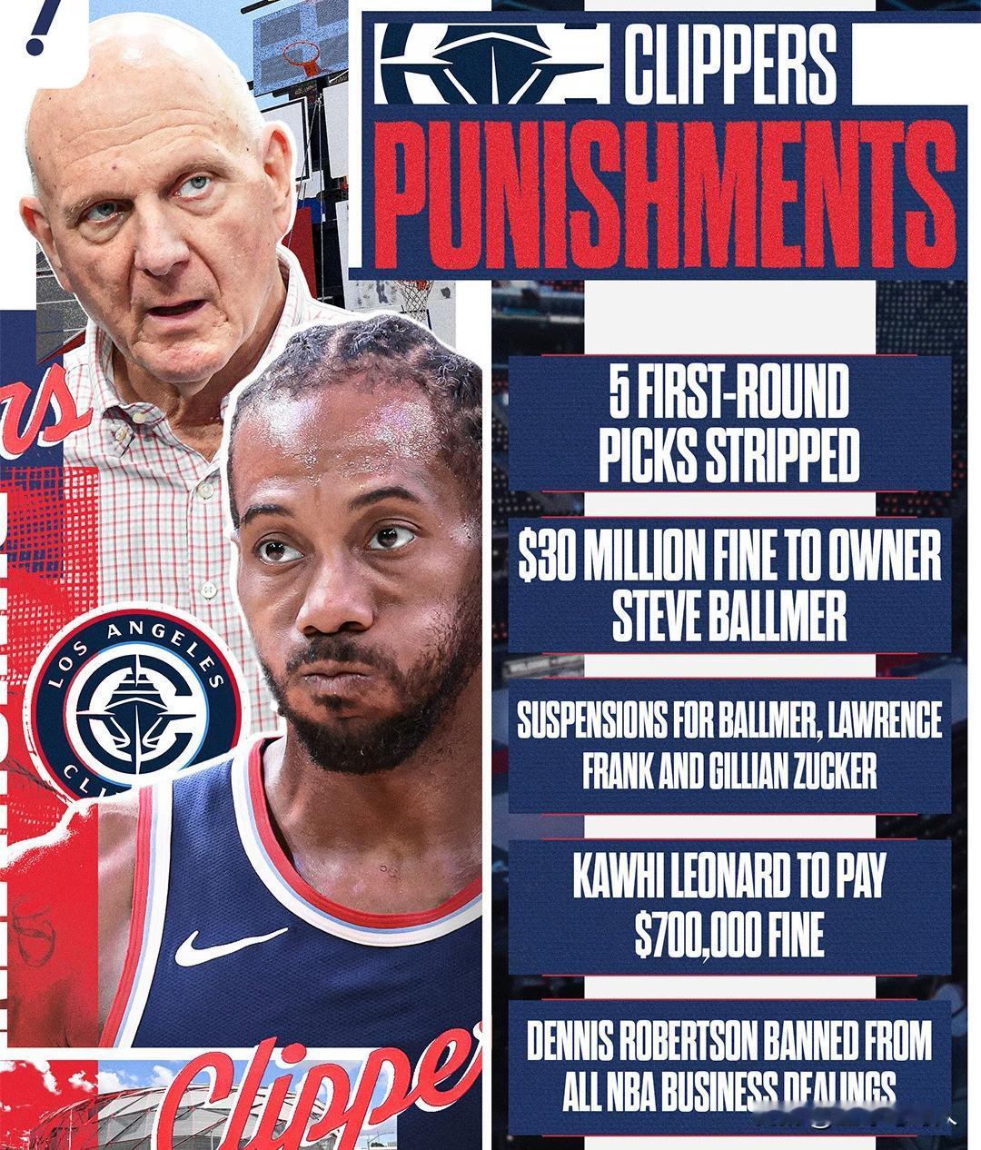 实锤了！NBA官方官宣：快船与伦纳德违反劳资协议工资帽规避规定，追加3000万天