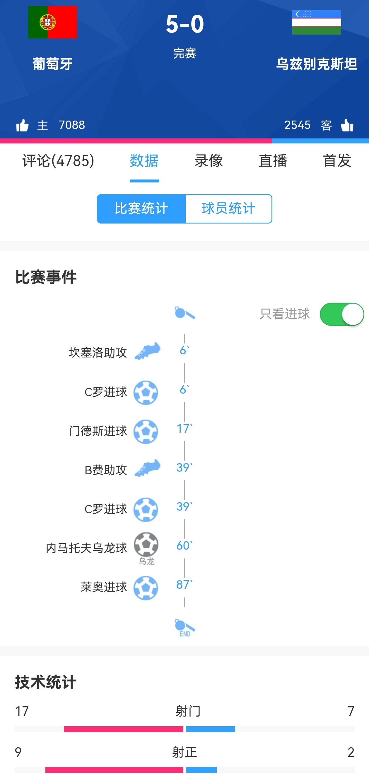 作为阿韦罗观察者，恭喜C罗梅开二度！首发位置稳稳的！有阿韦罗，真的是葡萄牙的福气