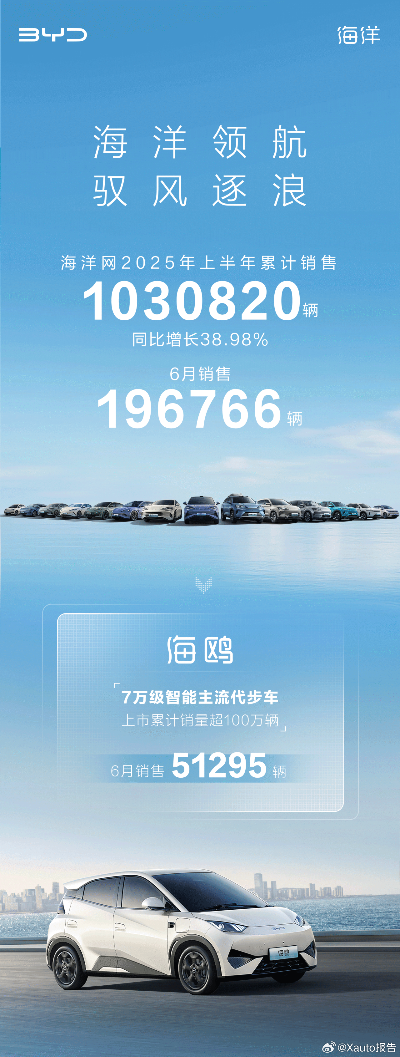 比亚迪海洋网 6月热销196766辆，2025年上半年累计销售1030820辆！